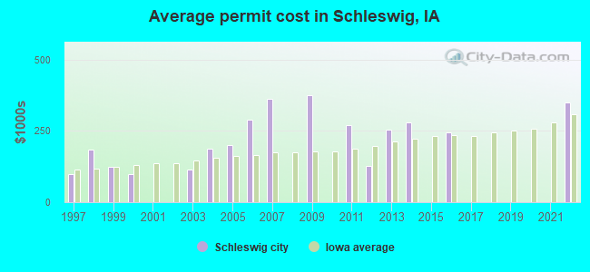 Average permit cost in Schleswig, IA