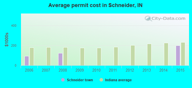 Average permit cost in Schneider, IN