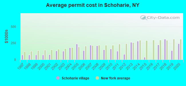 Average permit cost in Schoharie, NY