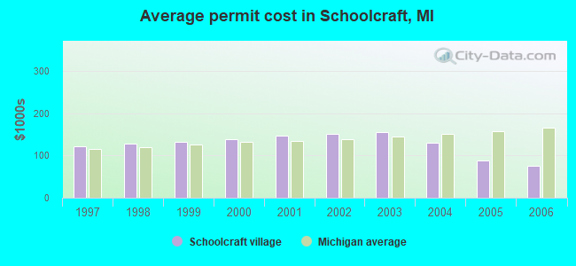 Average permit cost in Schoolcraft, MI