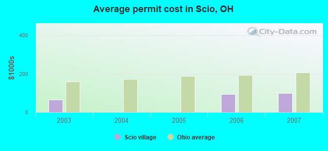 Average permit cost in Scio, OH
