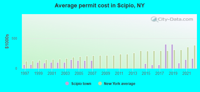 Average permit cost in Scipio, NY