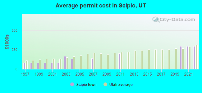 Average permit cost in Scipio, UT