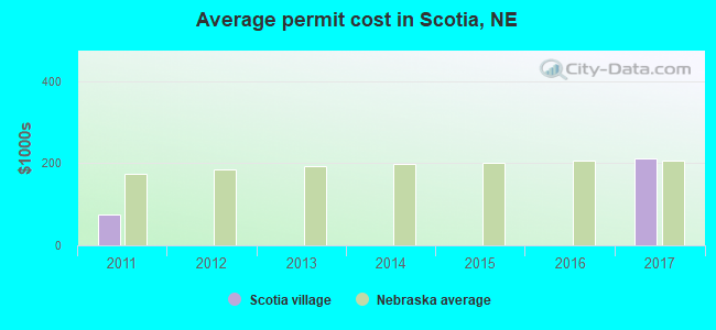 Average permit cost in Scotia, NE