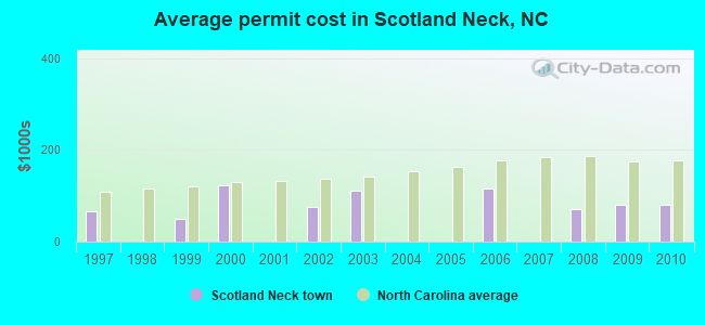 Average permit cost in Scotland Neck, NC