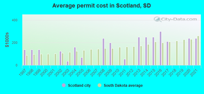 Average permit cost in Scotland, SD