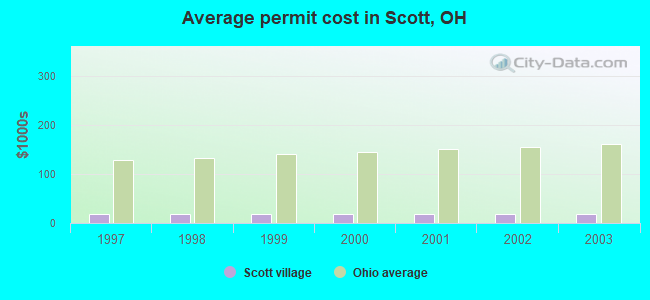 Average permit cost in Scott, OH