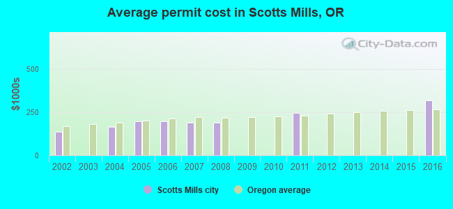 Average permit cost in Scotts Mills, OR