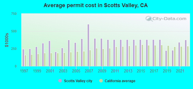 Average permit cost in Scotts Valley, CA