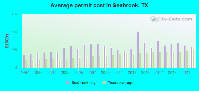 Average permit cost in Seabrook, TX