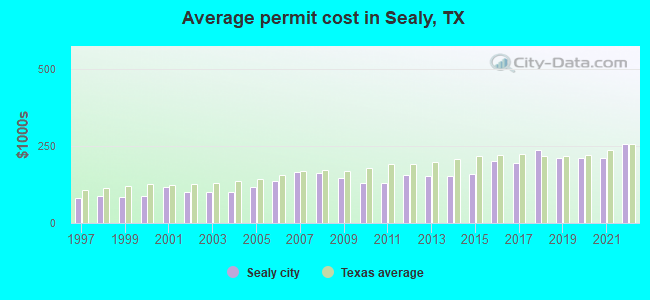 Average permit cost in Sealy, TX