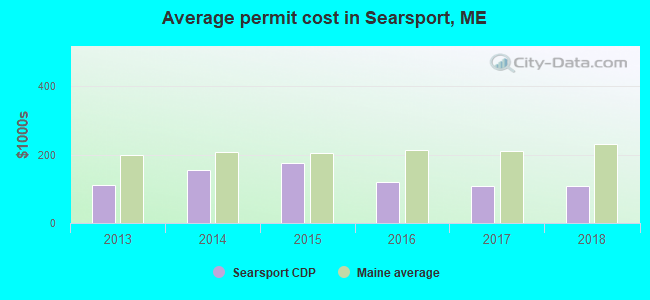 Average permit cost in Searsport, ME
