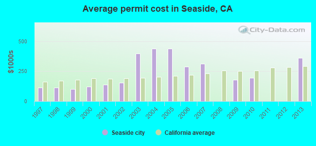 Average permit cost in Seaside, CA