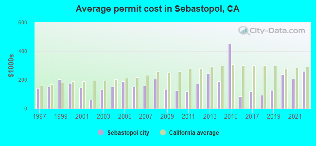 Average permit cost in Sebastopol, CA
