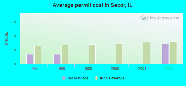 Average permit cost in Secor, IL