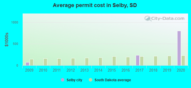 Average permit cost in Selby, SD