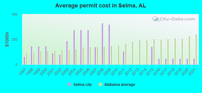 Average permit cost in Selma, AL