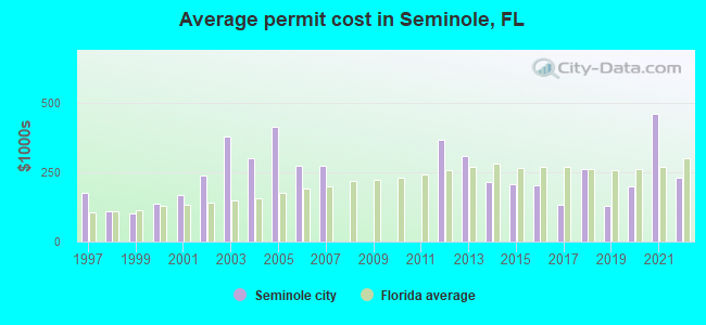 Average permit cost in Seminole, FL