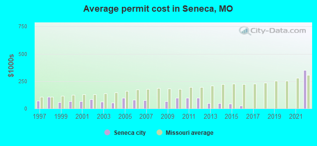 Average permit cost in Seneca, MO