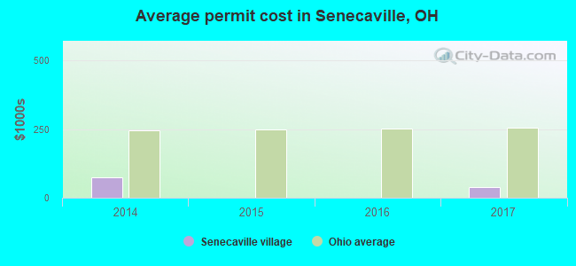 Average permit cost in Senecaville, OH