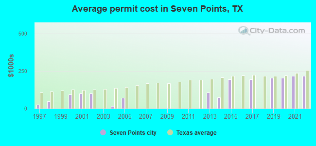Average permit cost in Seven Points, TX