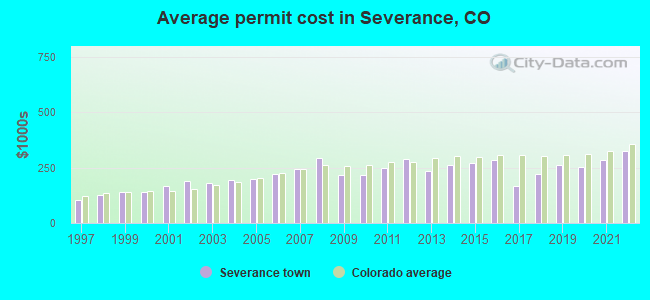 Average permit cost in Severance, CO