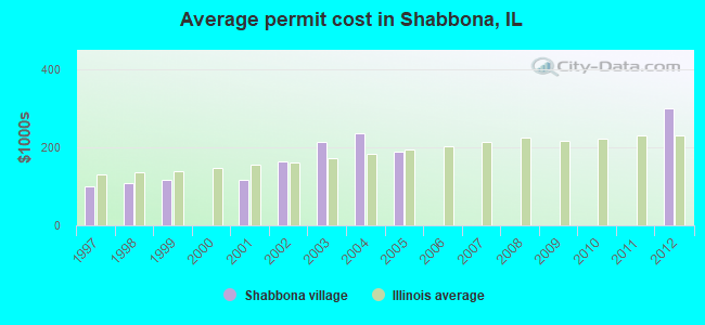 Average permit cost in Shabbona, IL
