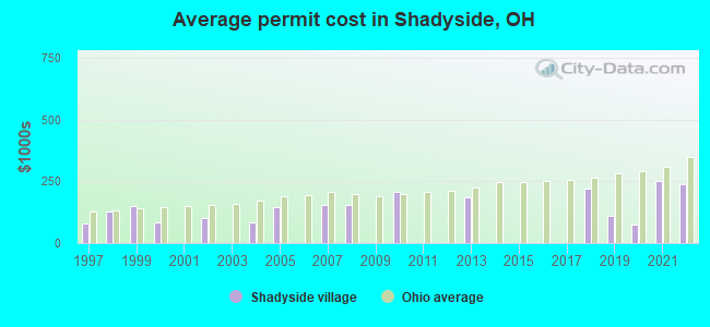 Average permit cost in Shadyside, OH
