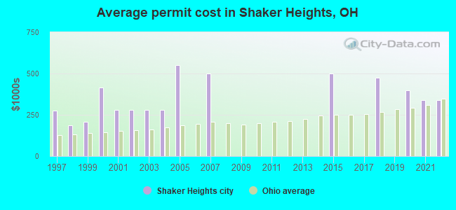 Average permit cost in Shaker Heights, OH