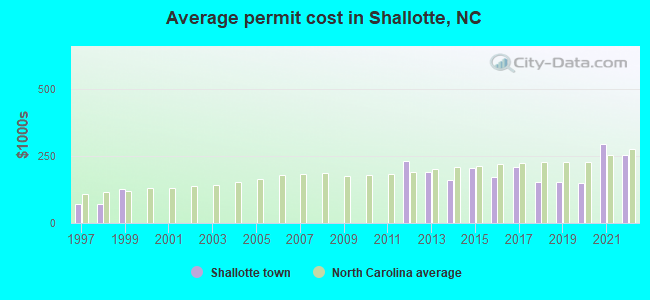 Average permit cost in Shallotte, NC