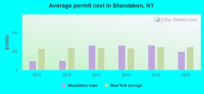 Average permit cost in Shandaken, NY