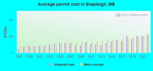 Average permit cost in Shapleigh, ME