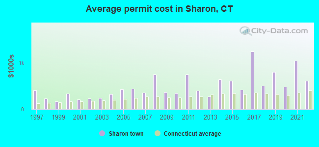 Average permit cost in Sharon, CT