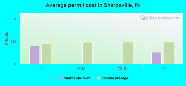 Average permit cost in Sharpsville, IN