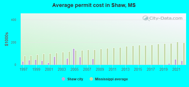 Average permit cost in Shaw, MS