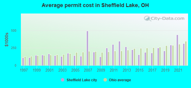 Average permit cost in Sheffield Lake, OH