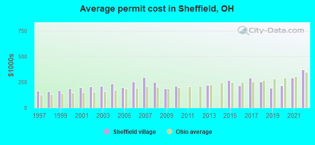 Average permit cost in Sheffield, OH
