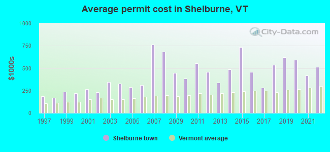 Average permit cost in Shelburne, VT