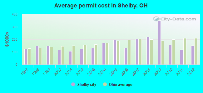 Average permit cost in Shelby, OH
