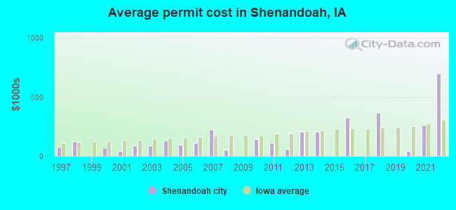Average permit cost in Shenandoah, IA