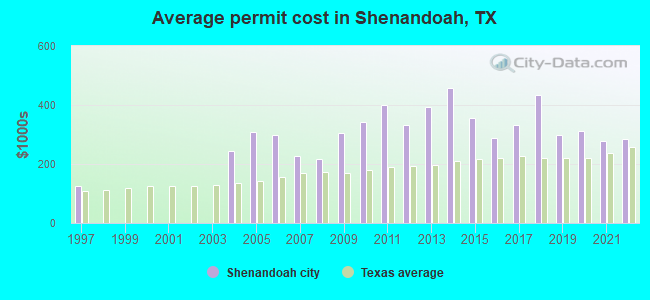 Average permit cost in Shenandoah, TX