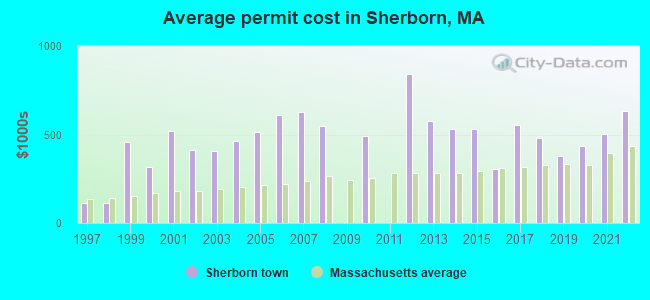 Average permit cost in Sherborn, MA
