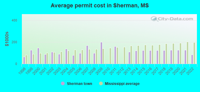 Average permit cost in Sherman, MS