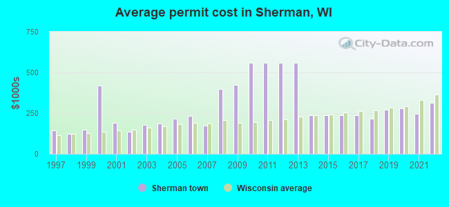 Average permit cost in Sherman, WI