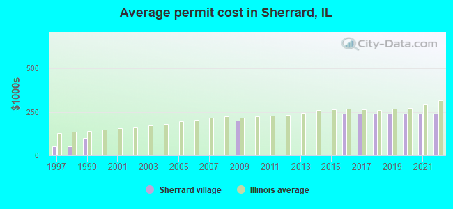Average permit cost in Sherrard, IL