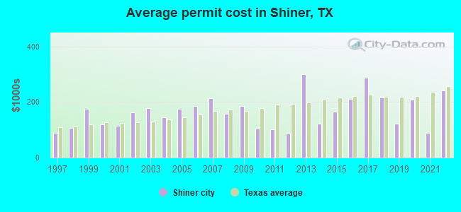 Average permit cost in Shiner, TX