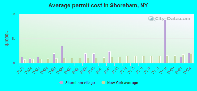 Average permit cost in Shoreham, NY