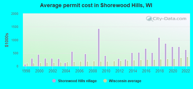 Average permit cost in Shorewood Hills, WI