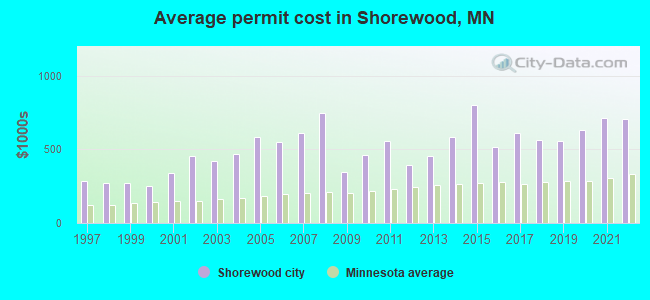 Average permit cost in Shorewood, MN