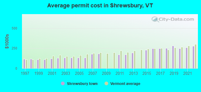 Average permit cost in Shrewsbury, VT